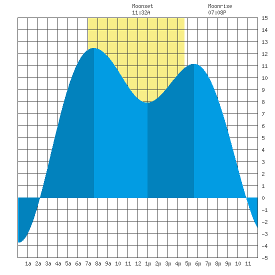 Eagle Harbor tide chart for Saturday, November 8, 2025
