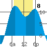 Eagle Harbor tide chart for Saturday, November 8, 2025