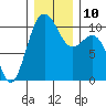 Eagle Harbor tide chart for Wednesday, December 10, 2025