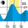 Eagle Harbor tide chart for Thursday, December 11, 2025