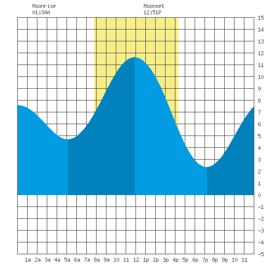 Eagle Harbor tide chart for Saturday, December 13, 2025
