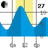Eagle Harbor tide chart for Saturday, December 27, 2025
