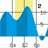 Eagle Harbor tide chart for Tuesday, December 2, 2025