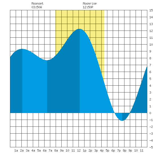 Eagle Harbor tide chart for Tuesday, December 30, 2025