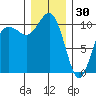 Eagle Harbor tide chart for Tuesday, December 30, 2025