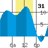 Eagle Harbor tide chart for Wednesday, December 31, 2025