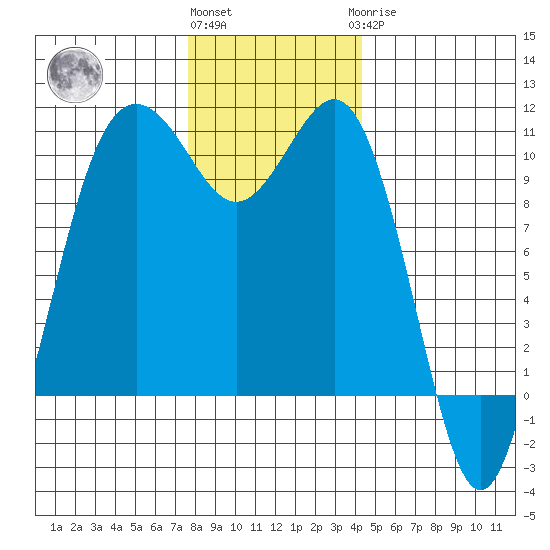 Eagle Harbor tide chart for Thursday, December 4, 2025