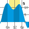 Eagle Harbor tide chart for Friday, December 5, 2025