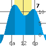 Eagle Harbor tide chart for Sunday, December 7, 2025