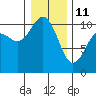 Eagle Harbor tide chart for Sunday, January 11, 2026
