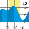 Eagle Harbor tide chart for Monday, January 12, 2026