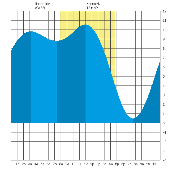 Eagle Harbor tide chart for Tuesday, January 13, 2026