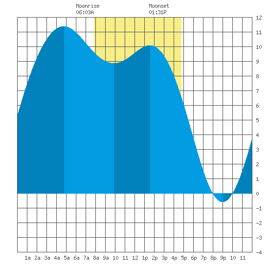 Eagle Harbor tide chart for Thursday, January 15, 2026