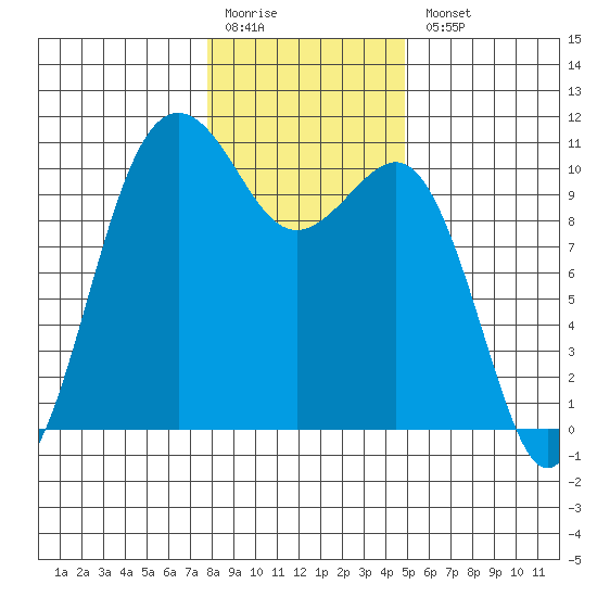 Eagle Harbor tide chart for Monday, January 19, 2026