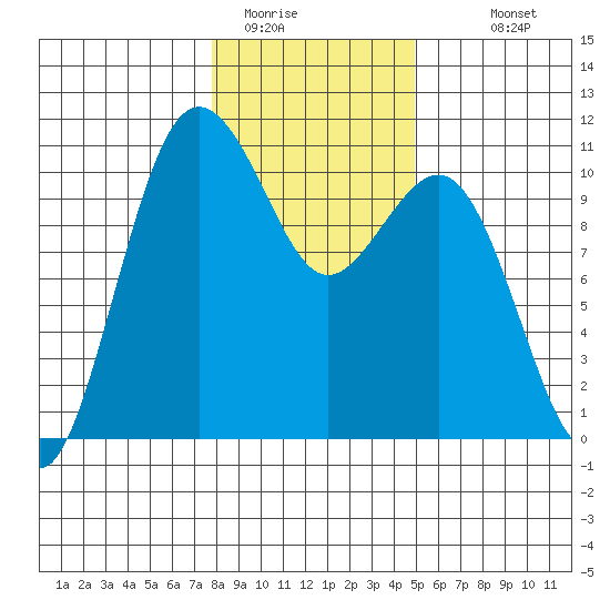 Eagle Harbor tide chart for Wednesday, January 21, 2026