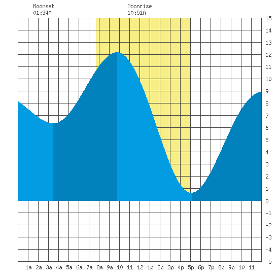 Eagle Harbor tide chart for Monday, January 26, 2026