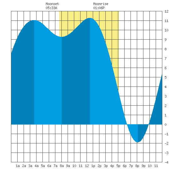 Eagle Harbor tide chart for Thursday, January 29, 2026
