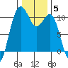 Eagle Harbor tide chart for Monday, January 5, 2026