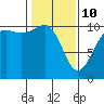 Eagle Harbor tide chart for Tuesday, February 10, 2026