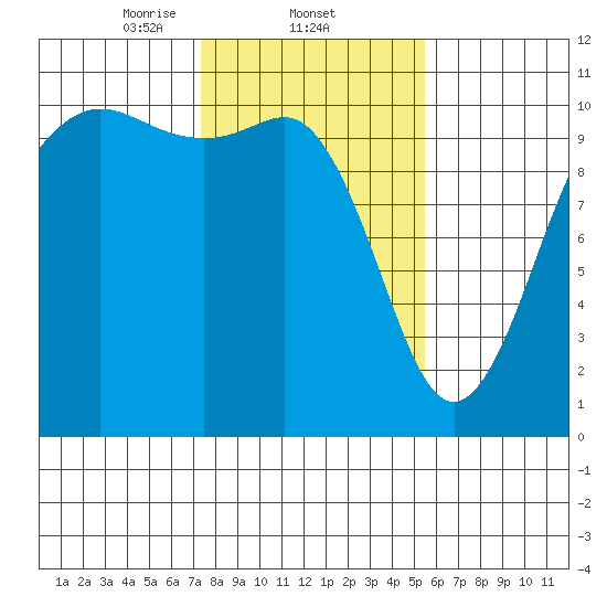 Eagle Harbor tide chart for Wednesday, February 11, 2026