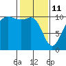 Eagle Harbor tide chart for Wednesday, February 11, 2026