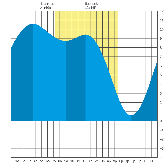 Eagle Harbor tide chart for Thursday, February 12, 2026