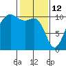 Eagle Harbor tide chart for Thursday, February 12, 2026