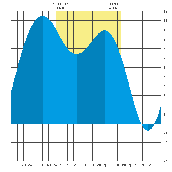 Eagle Harbor tide chart for Sunday, February 15, 2026