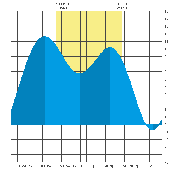 Eagle Harbor tide chart for Monday, February 16, 2026