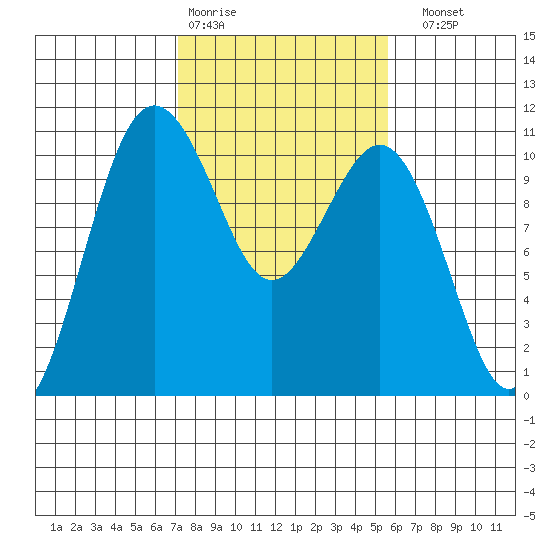 Eagle Harbor tide chart for Wednesday, February 18, 2026
