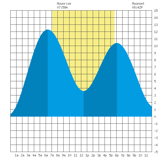 Eagle Harbor tide chart for Thursday, February 19, 2026