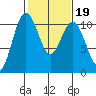 Eagle Harbor tide chart for Thursday, February 19, 2026
