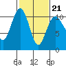 Eagle Harbor tide chart for Saturday, February 21, 2026