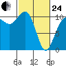 Eagle Harbor tide chart for Tuesday, February 24, 2026