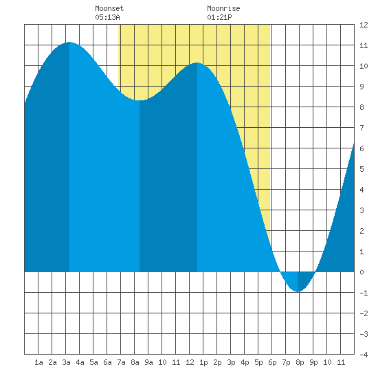 Eagle Harbor tide chart for Friday, February 27, 2026