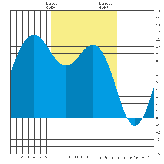 Eagle Harbor tide chart for Saturday, February 28, 2026