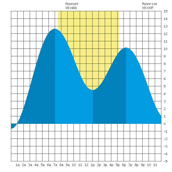 Eagle Harbor tide chart for Wednesday, February 4, 2026