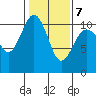 Eagle Harbor tide chart for Saturday, February 7, 2026