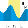 Eagle Harbor tide chart for Sunday, February 8, 2026