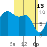 Eagle Harbor tide chart for Friday, March 13, 2026