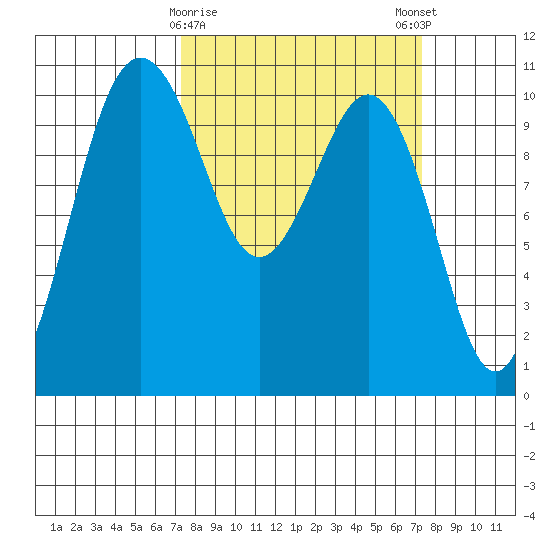 Eagle Harbor tide chart for Tuesday, March 17, 2026