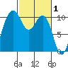 Eagle Harbor tide chart for Sunday, March 1, 2026