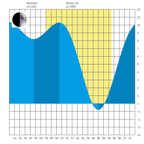 Eagle Harbor tide chart for Wednesday, March 25, 2026
