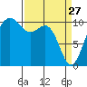 Eagle Harbor tide chart for Friday, March 27, 2026