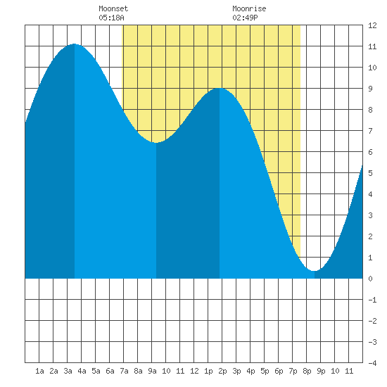 Eagle Harbor tide chart for Saturday, March 28, 2026