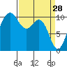 Eagle Harbor tide chart for Saturday, March 28, 2026