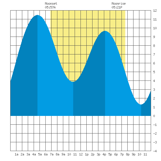 Eagle Harbor tide chart for Monday, March 30, 2026