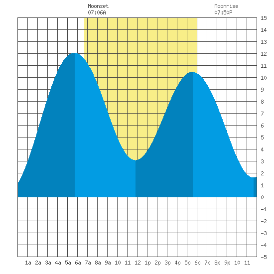 Eagle Harbor tide chart for Wednesday, March 4, 2026