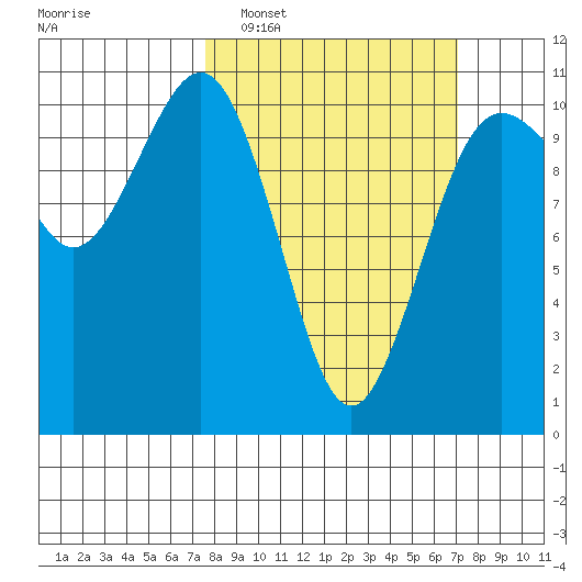Eagle Harbor tide chart for Sunday, March 8, 2026