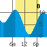 Eagle Harbor tide chart for Sunday, March 8, 2026